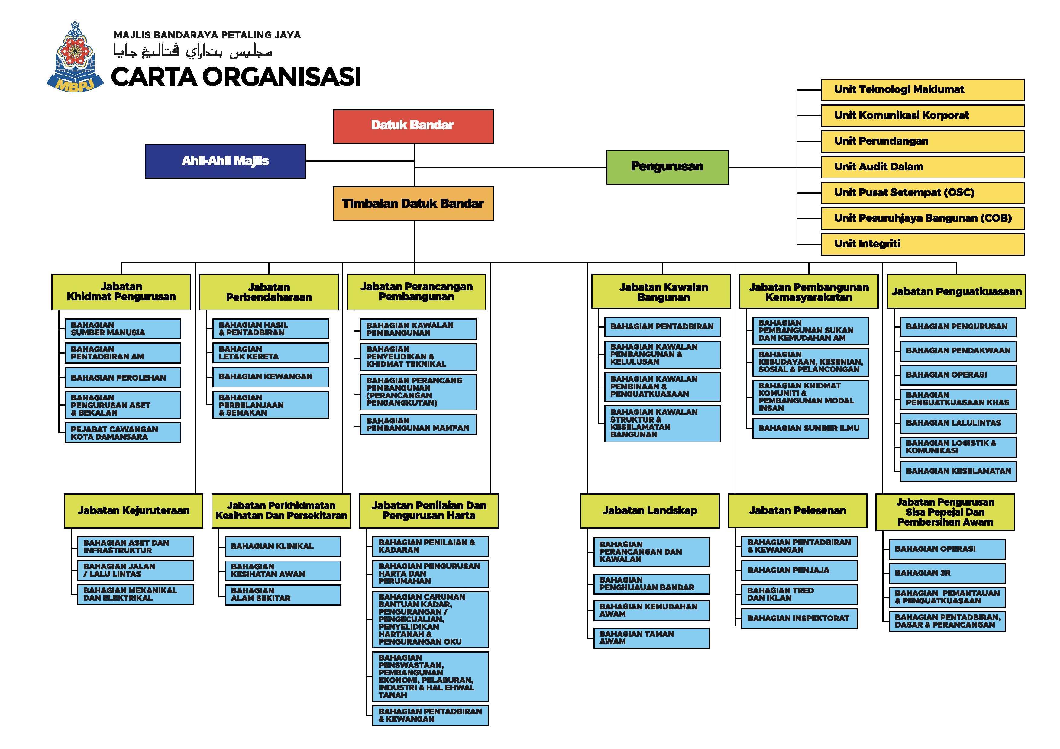 Carta Organisasi MBPJ Tahun 2021